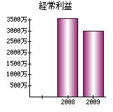 経常利益