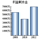 利益剰余金