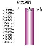 経常利益