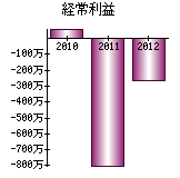 経常利益