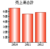 売上高合計