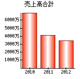 売上高合計