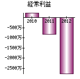 経常利益