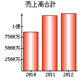 売上高合計