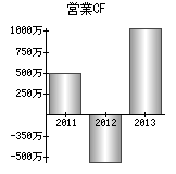 営業活動によるキャッシュフロー