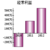 経常利益