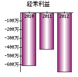 経常利益