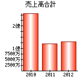 売上高合計