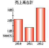 売上高合計