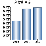 利益剰余金