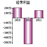 経常利益