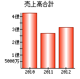 売上高合計