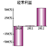 経常利益