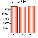 売上高合計