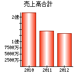 売上高合計