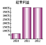 経常利益