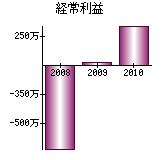 経常利益