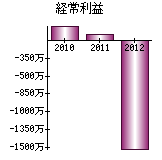 経常利益