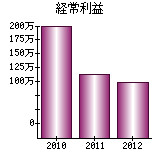 経常利益