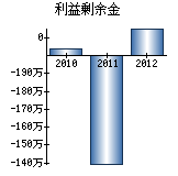 利益剰余金