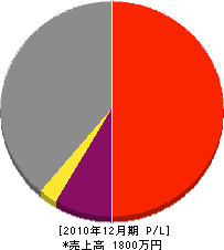 矢田部産業 損益計算書 2010年12月期