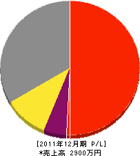 中村電気 損益計算書 2011年12月期