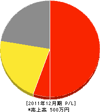 坪田産業 損益計算書 2011年12月期