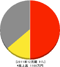 戸田興業 損益計算書 2011年12月期