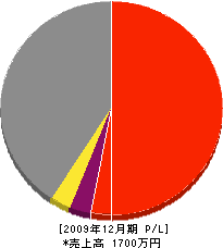 島田建設 損益計算書 2009年12月期