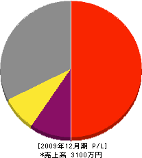 公田設備 損益計算書 2009年12月期