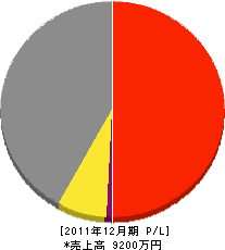木村電機工業所 損益計算書 2011年12月期