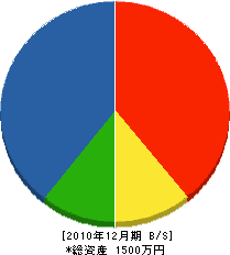 清興発 貸借対照表 2010年12月期