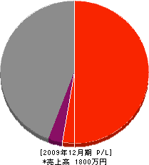 田中工務店 損益計算書 2009年12月期