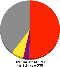 左髙電気商会 損益計算書 2009年12月期