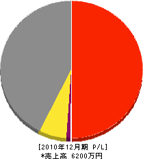 あけぼの建設 損益計算書 2010年12月期