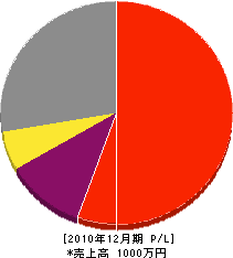 阪神ガーデン 損益計算書 2010年12月期