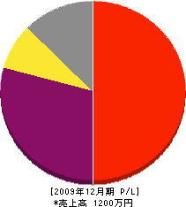森田造園 損益計算書 2009年12月期