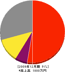 高嶋造園 損益計算書 2009年12月期