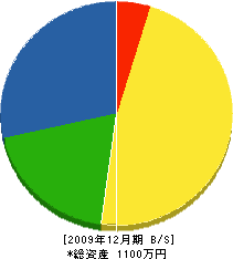 楠田建設 貸借対照表 2009年12月期