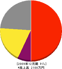 髙倉塗装 損益計算書 2009年12月期