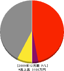 ヨコタ建設 損益計算書 2009年12月期