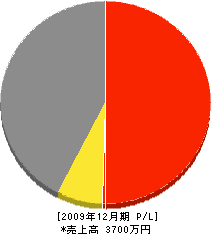 山田重機 損益計算書 2009年12月期