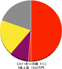 松田畳店 損益計算書 2011年12月期