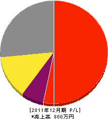 吉村電気工事店 損益計算書 2011年12月期