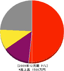 徳永塗装 損益計算書 2009年12月期