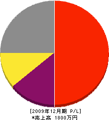 沢初造園 損益計算書 2009年12月期