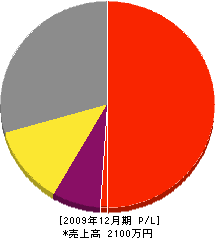 小出電設 損益計算書 2009年12月期