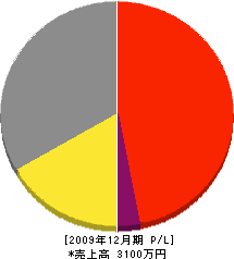 橋本産業 損益計算書 2009年12月期 橋本産業 損益計算書 2009年12月期