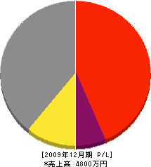 広田組 損益計算書 2009年12月期