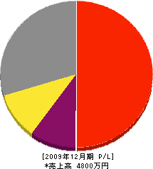 福山造園建設 損益計算書 2009年12月期